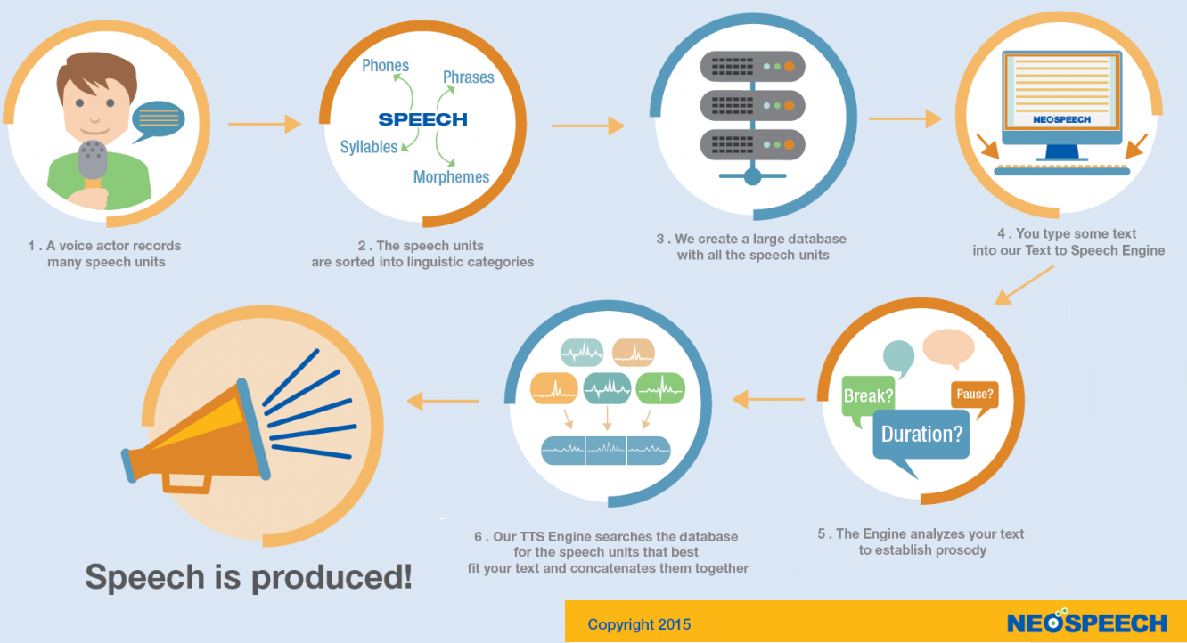 Graphical Illustration of how Text-To-Speech works