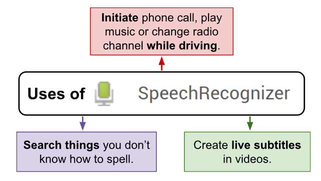 Speech Recognition Process