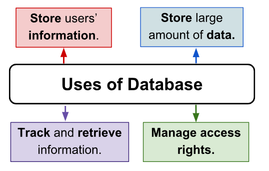 Uses of Database