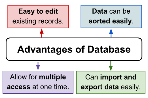 Advantages of Database