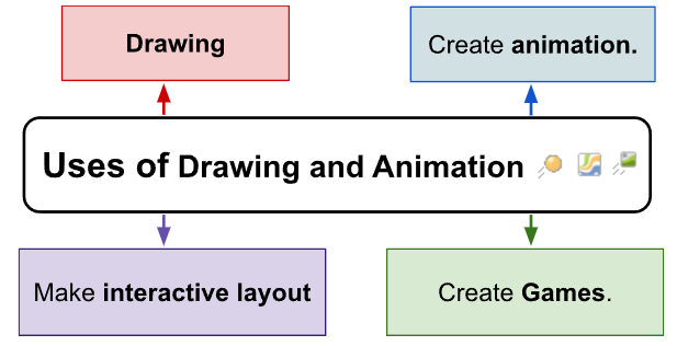 Uses of Drawing and Animation