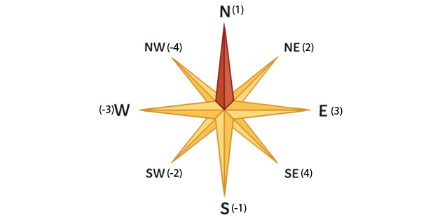 Edge Directions Diagram