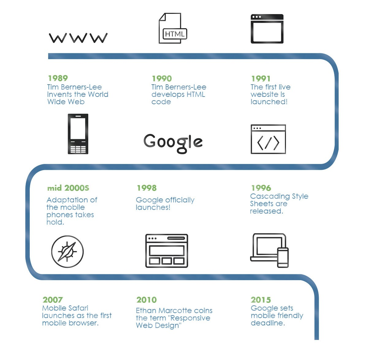 The history of WWW