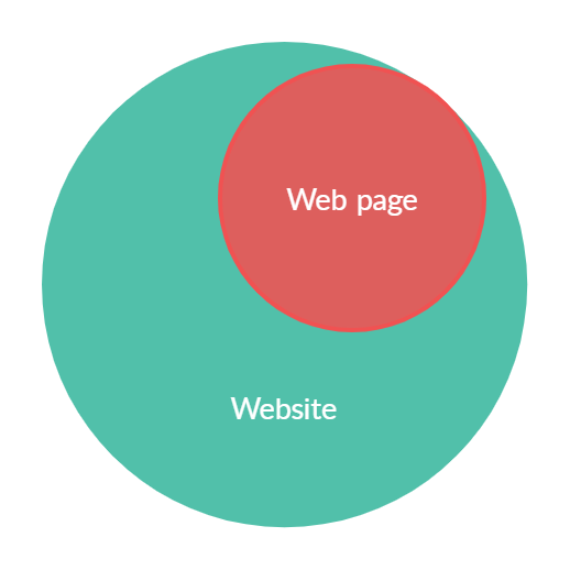 Web page is a subset of Website