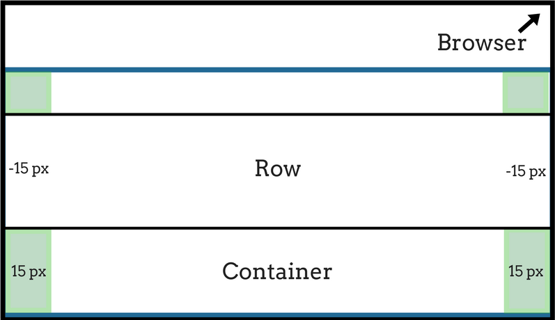 The illustration of the row output in the browser