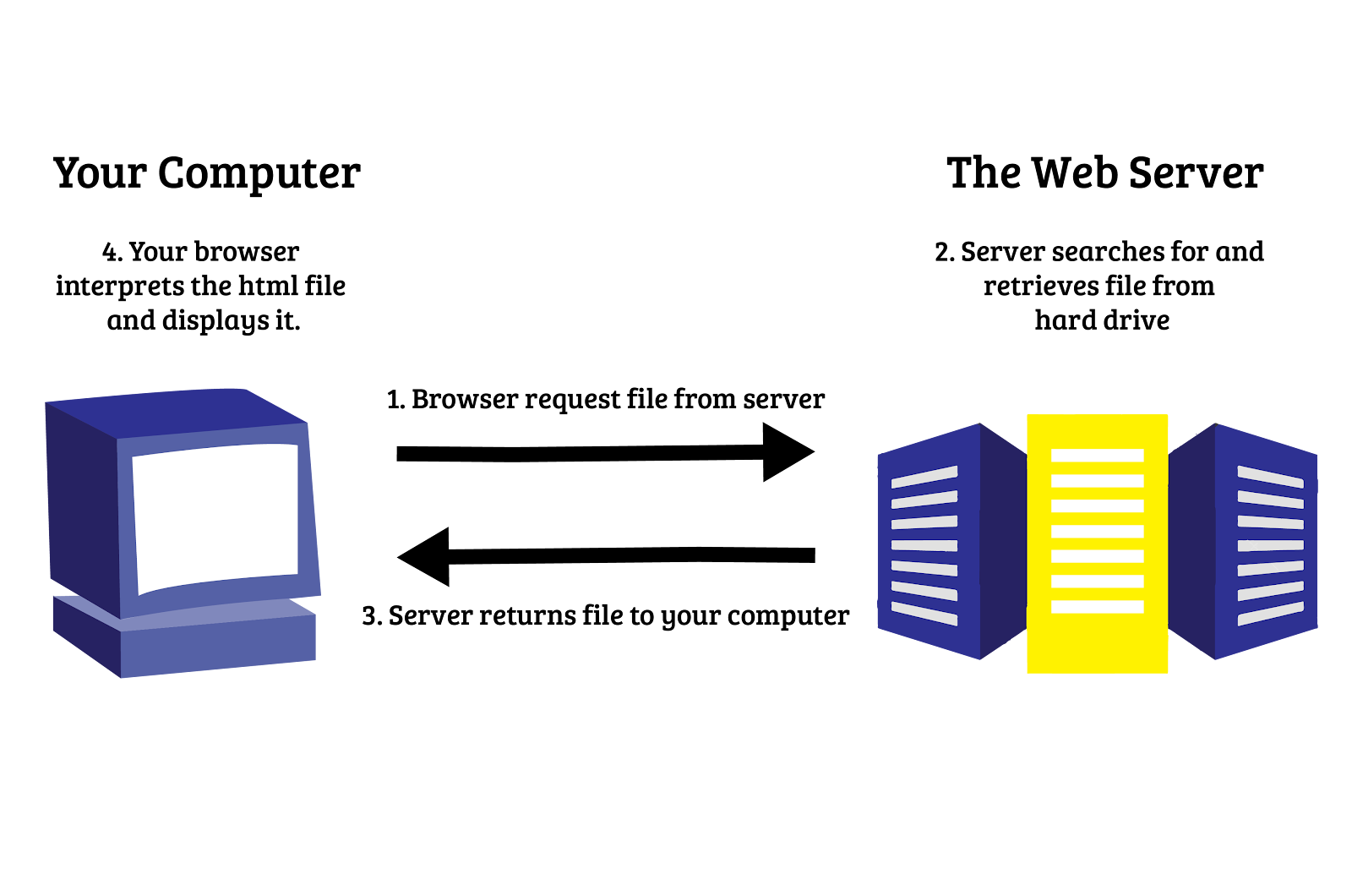 Graphical illustration of how does HTML work