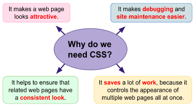 Purpose of CSS