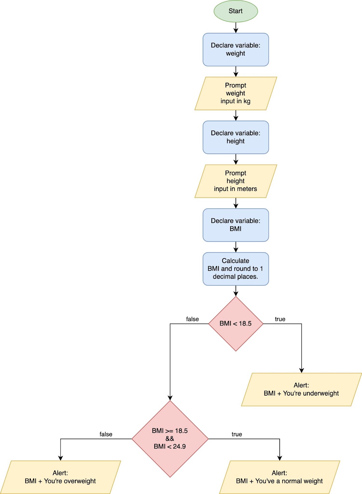 BMI calculation flowchart